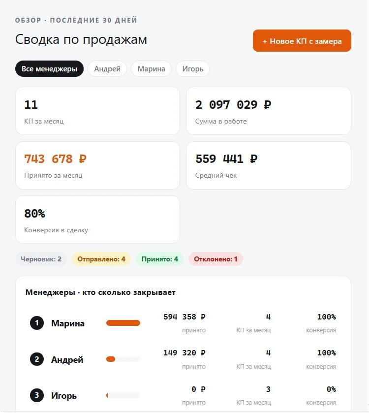 Дашборд: конверсия по менеджерам